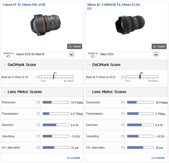 DxOMark Canon EF 11-24mm f:4L USM lens