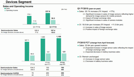 Sony reports another increase in image sensor sales