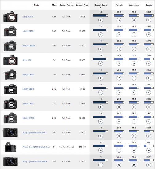 The Sony A7R II is now the best tested camera at DxOMark - Photo Rumors