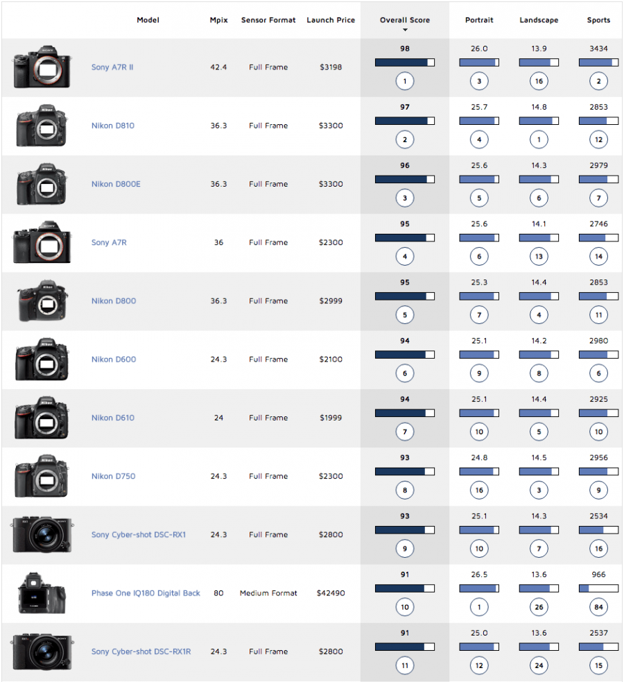 The Sony A7R II is now the best tested camera at DxOMark - Photo Rumors