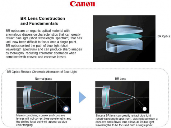 Canon-Blue-Spectrum-Refractive-camera-lens-optical-element