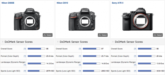 Sony-A7R-II-camera-is-now-best-tested-cameras-at-DxOMark