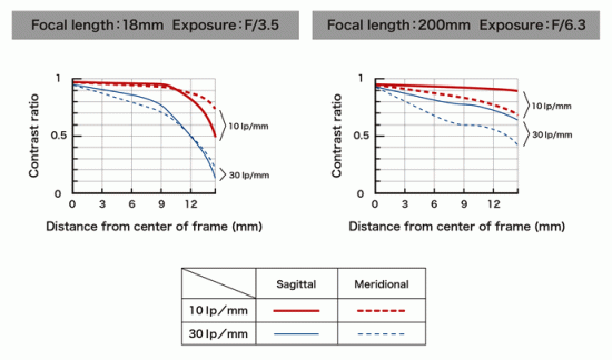 Tamron 18-200mm f:3.5-6.3 Di II VC lens MTF chart