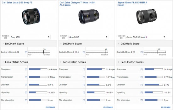 Carl Zeiss Loxia 2:50 Sony FE vs Carl Zeiss Distagon T* Otus 1.4:55 ZF.2 Nikon vs Sigma 50mm F1.4 DG HSM A Canon