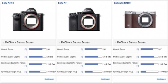 Samsung NX500 camera tested at DxOMark 2