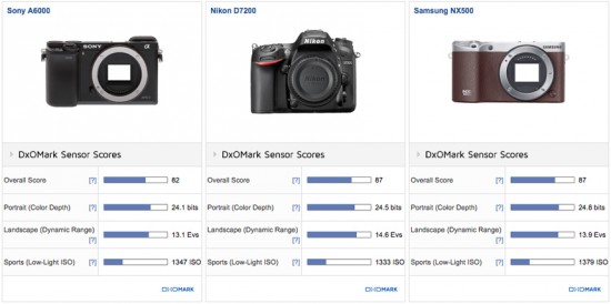 Samsung NX500 camera tested at DxOMark