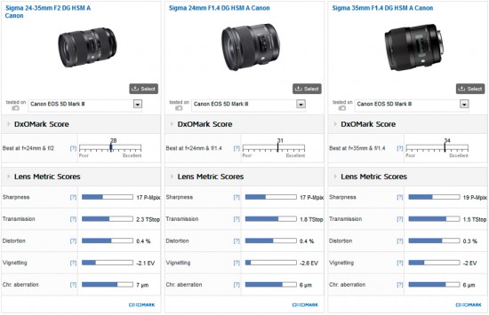 Sigma 24-35mm F2 DG HSM Art lens review