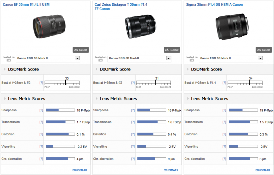 Canon EF 35mm f:1.4L II USM lens review