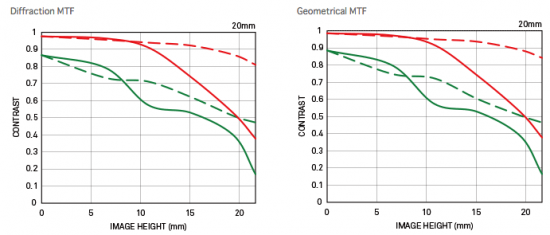 Sigma-20mm-f1.4-DG-HSM-Art-lens-MTF-chart-550x235