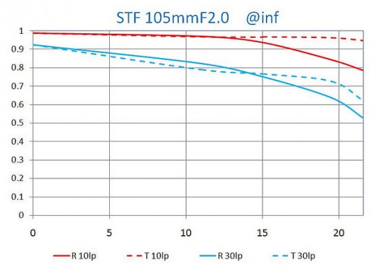 Laowa STF 105mm f:2 lens MTF chart