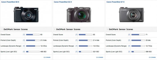 Canon PowerShot G9 X camera test review