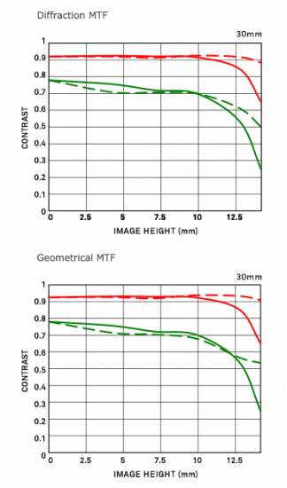 Sigma 30mm f:1.4 DC DN Contemporary lens MTF charts