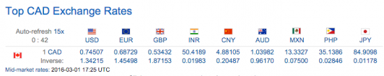 Canadian-Dollar-exchange-rate