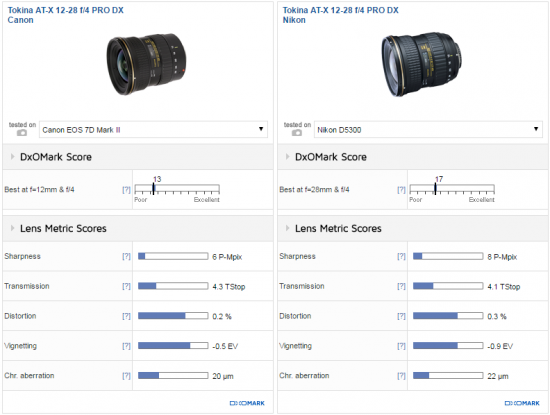 Tokina 12-28mm f:4 PRO DX lens review