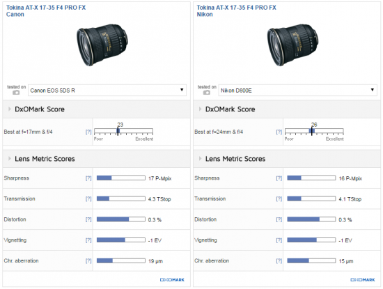 Tokina 17-35mm f:4 PRO FX lens test review