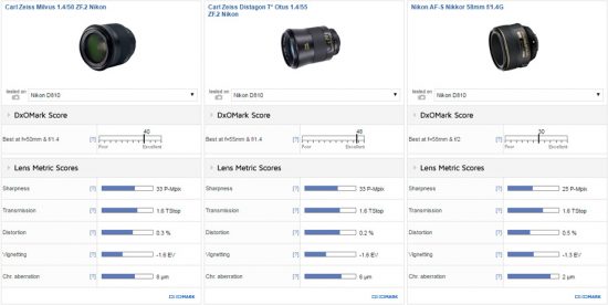 Zeiss Milvus 1.4:50 lens tested at DxOMark