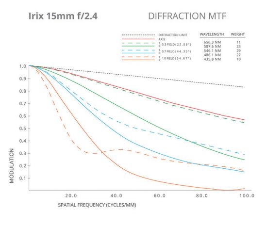 Irix 15mm f:2.4 lens MTF chart
