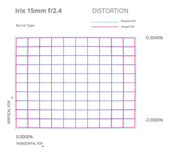 Irix 15mm f:2.4 lens tech specs