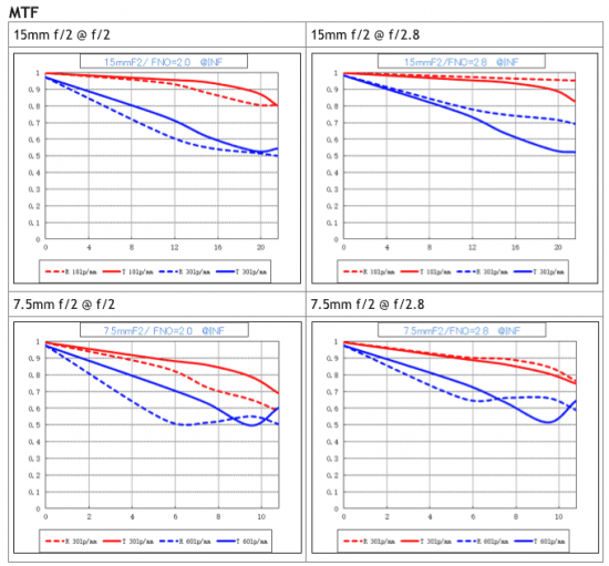 venus-optics-laowa-15mm-f2-7-5mm-f2-lns-mtf-chart