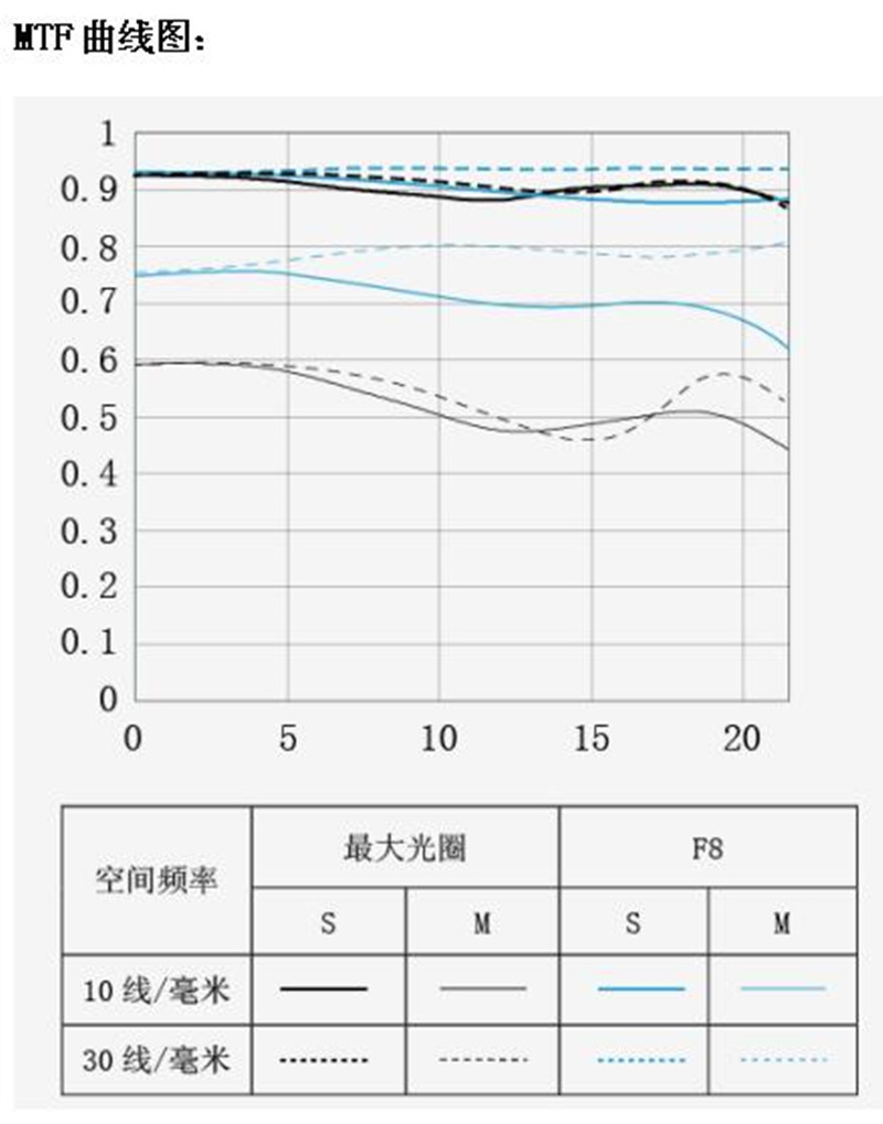 yongnuo-yn-100mm-f2-lens-mtf-chart
