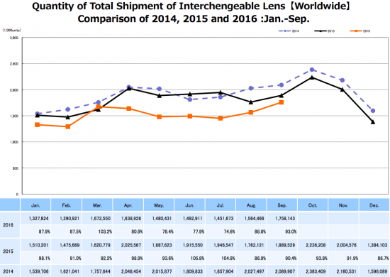 cipa-camera-and-lens-shipments