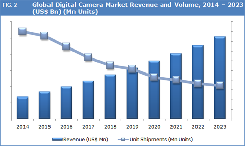 digital-camera-market-forecast