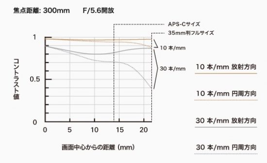 Tamron SP 70-300mm f/4-5.6 Di VC USD lens (model A030) announced in