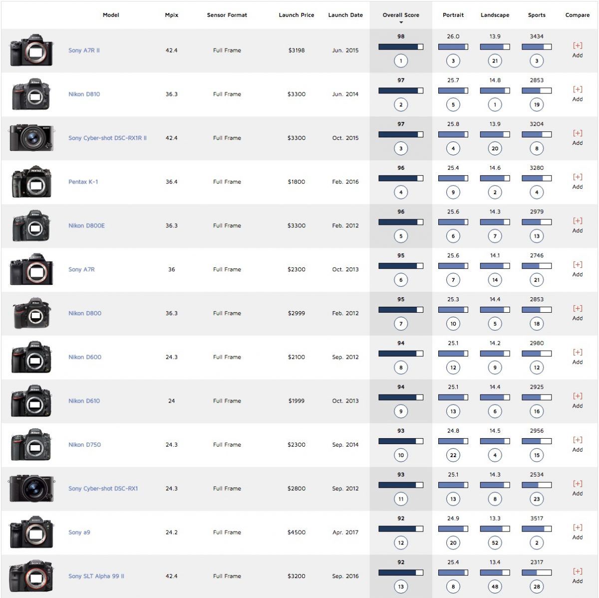 The toprated cameras based on the overall DxOMark sensor test score Photo Rumors