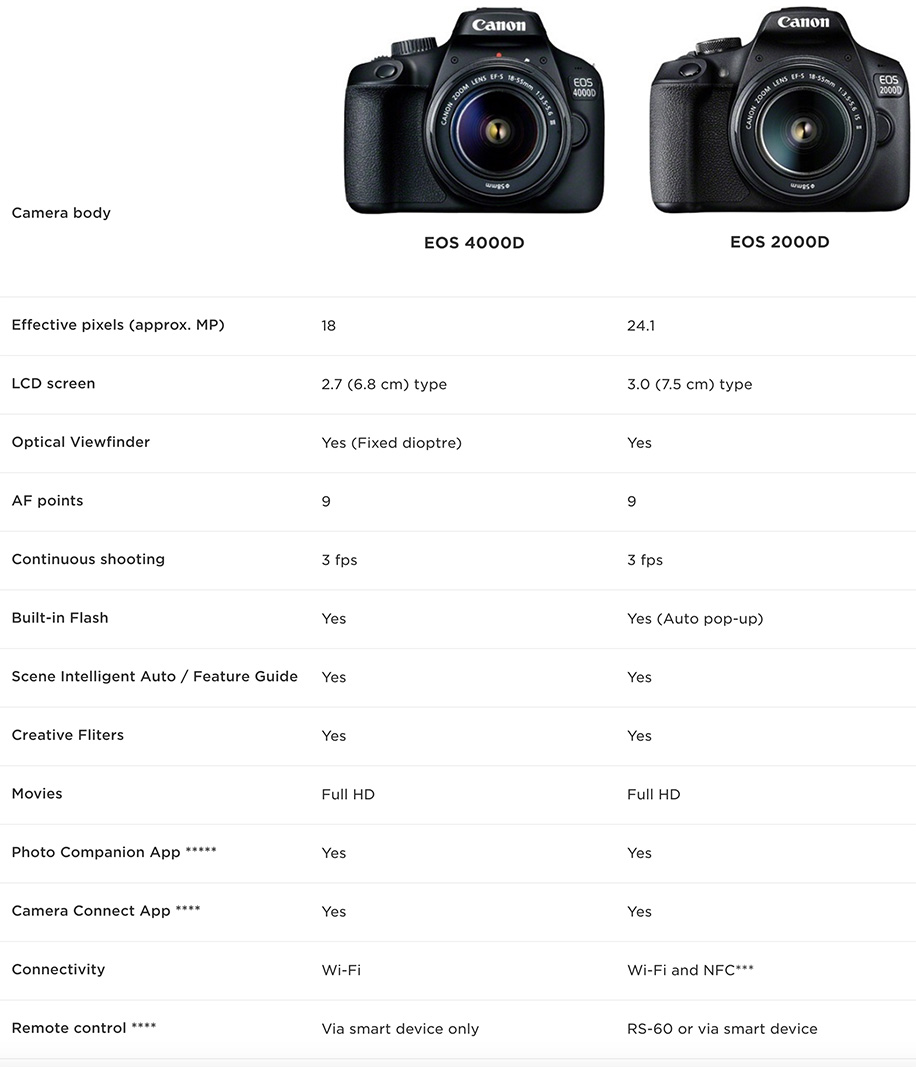 Camerarace  Canon EOS 4000D - Review and technical sheet