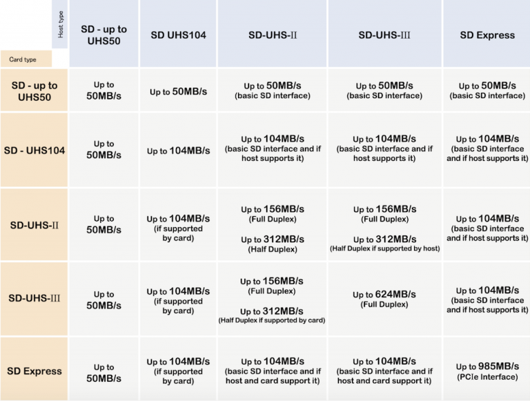 New Memory Card Standard Announced Sd Express Up To 128tb Capacity And 985 Mb S Maximum Data