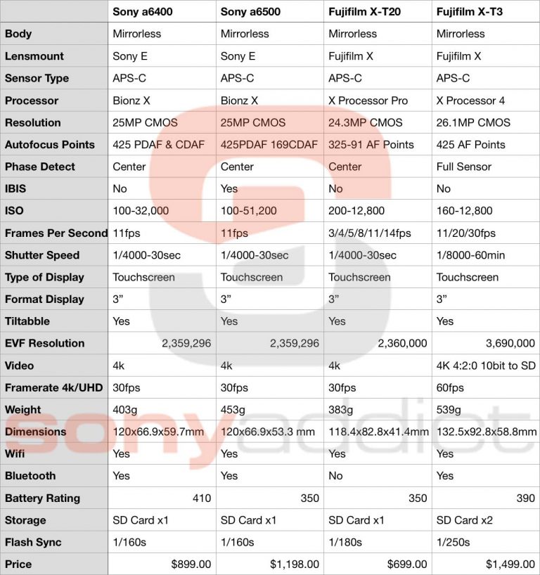 Sony A6400 Vs Sony A6500 Vs Fuji X T20 Vs Fuji X T3 Specifications