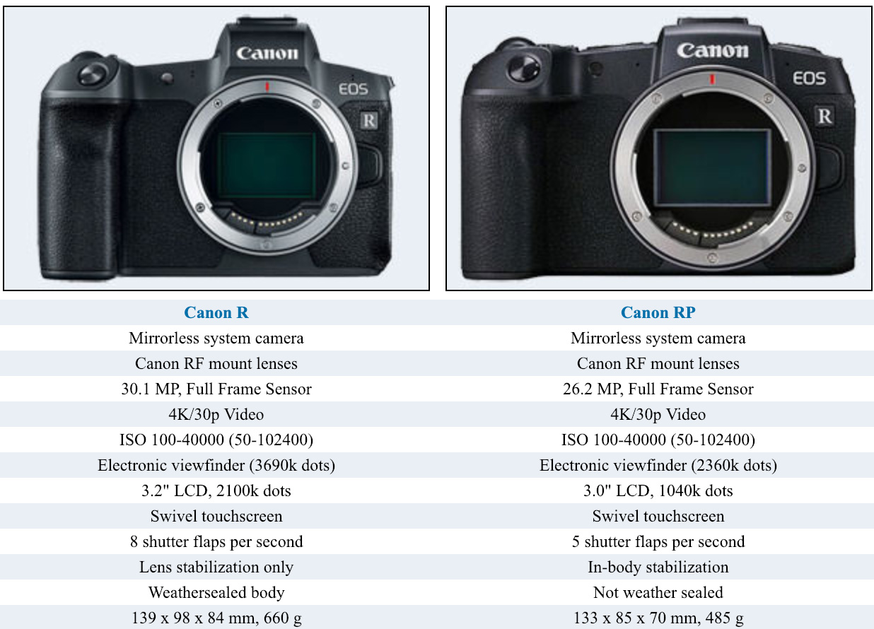 Canon EOS RP camera comparisons with Nikon Z6, Canon R and Sony a7III