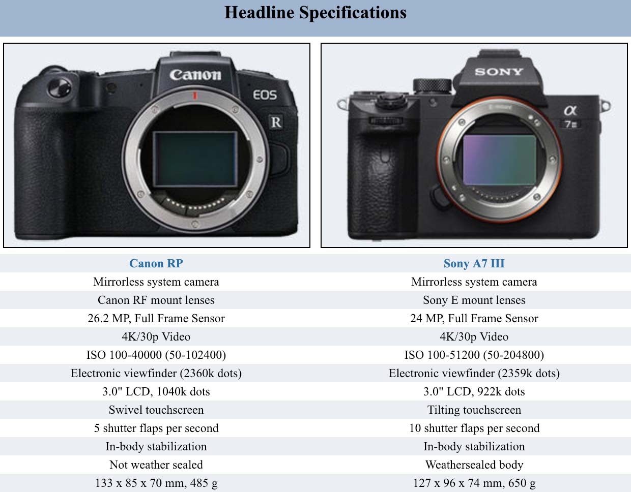 Сравнение canon 5d. Canon EOS r50 vs Rp. Фотоаппарат Canon EOS r7. Кэнон РП 6. Беззеркалка Canon с полнокадровой матрицей.