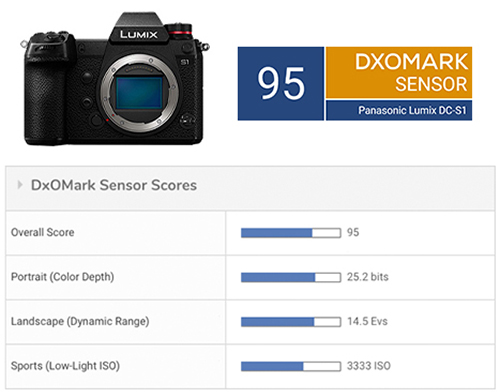 Panasonic S1 tested at DxOMark (compared with Nikon Z6, A7 III, Leica SL and Canon R) Photo Rumors