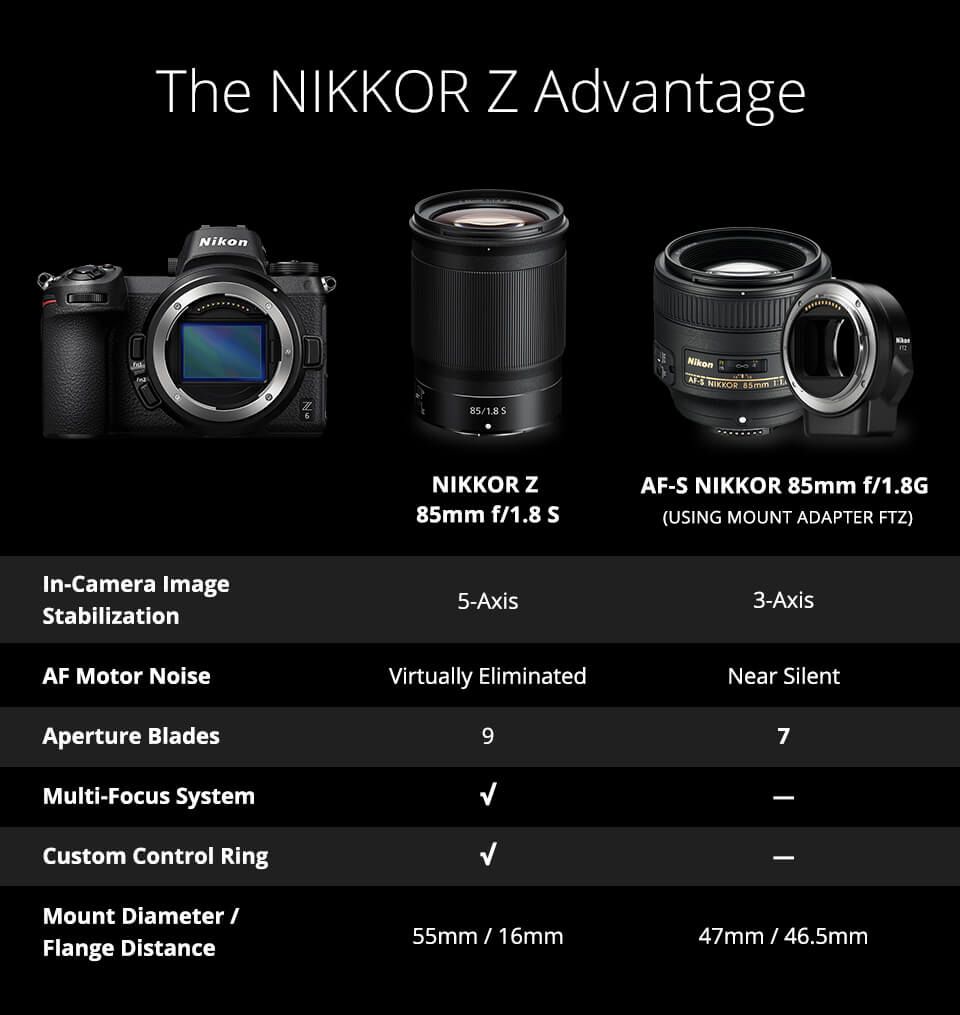 Nikon NIKKOR Z 85F1.8 S