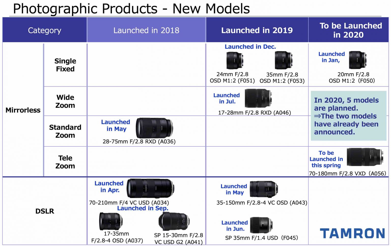 Tamron to announce 3 more new lenses in 2020 Photo Rumors