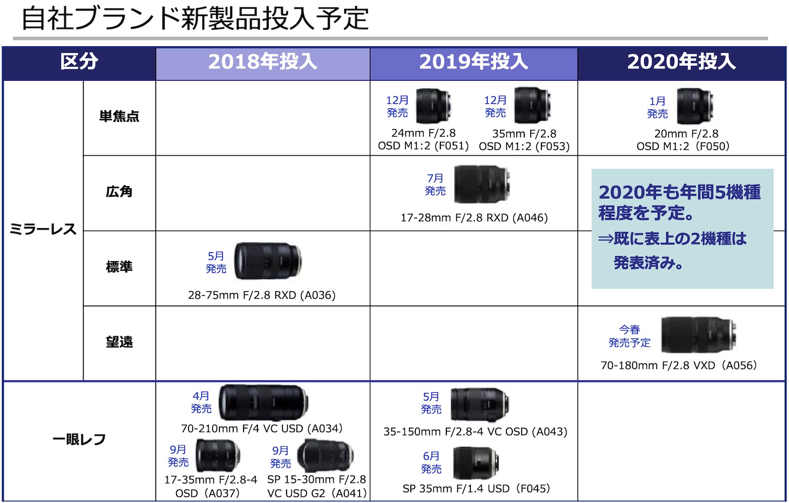 Tamron to announce 3 more new lenses in 2020 Photo Rumors