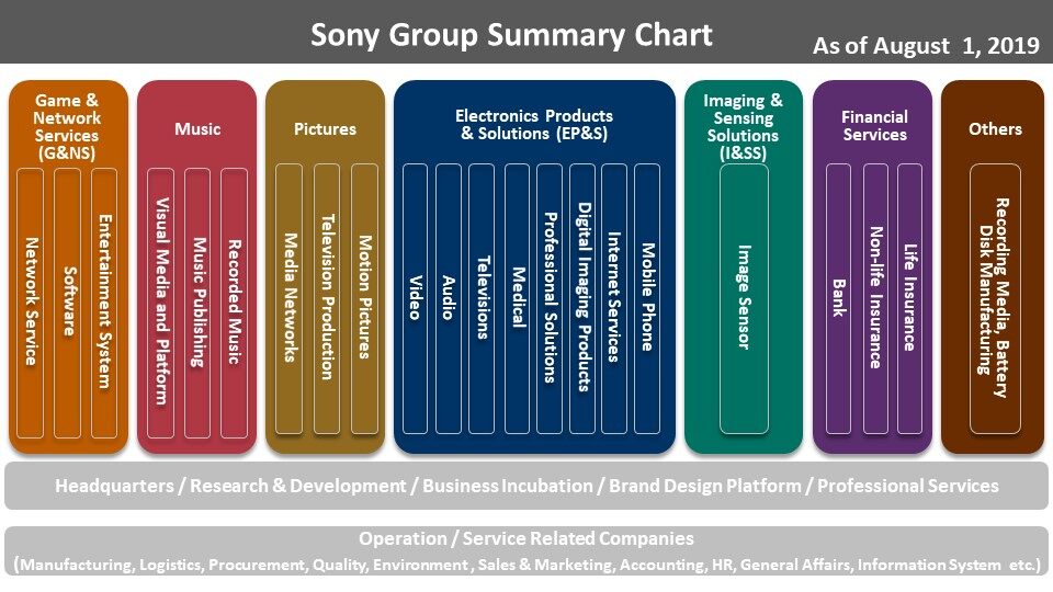 sony corporate structure