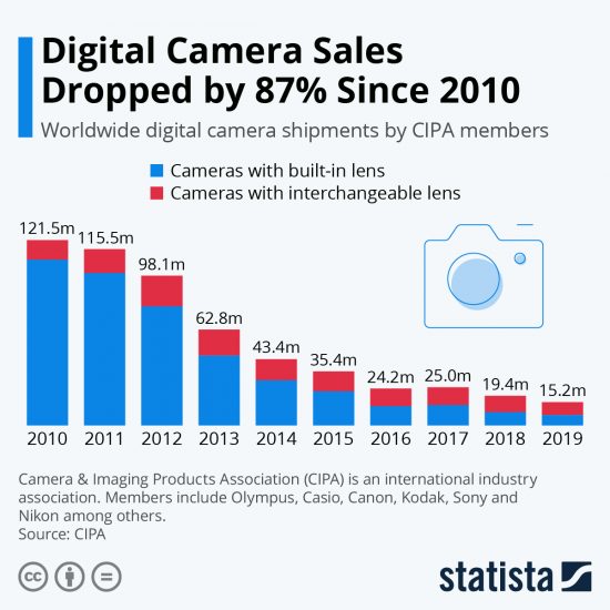 Digital-Camera-Sales-Dropped-87-Since-20