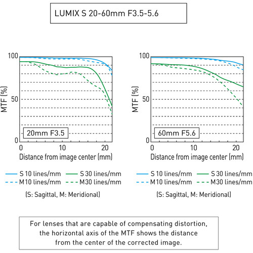 Panasonic Lumix S 20-60mm f/3.5-5.6 full-frame mirrorless