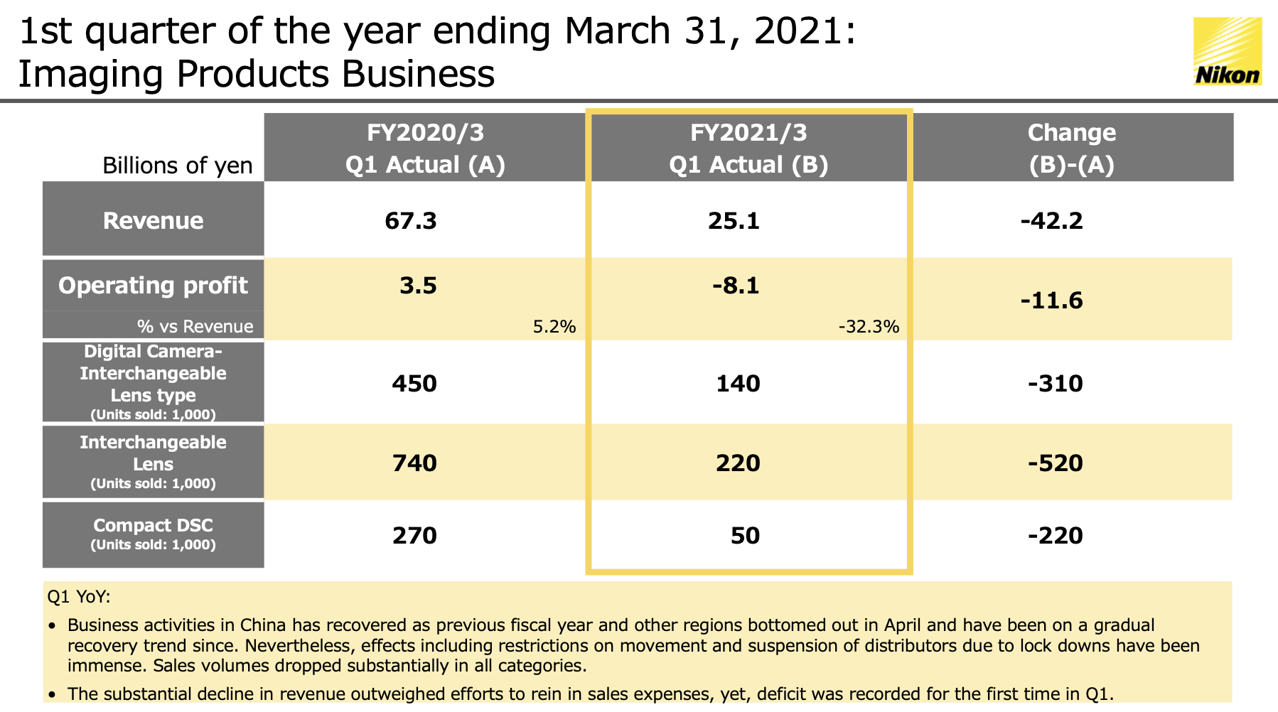 Nikon Q1 financial results revenue down 63 Photo Rumors