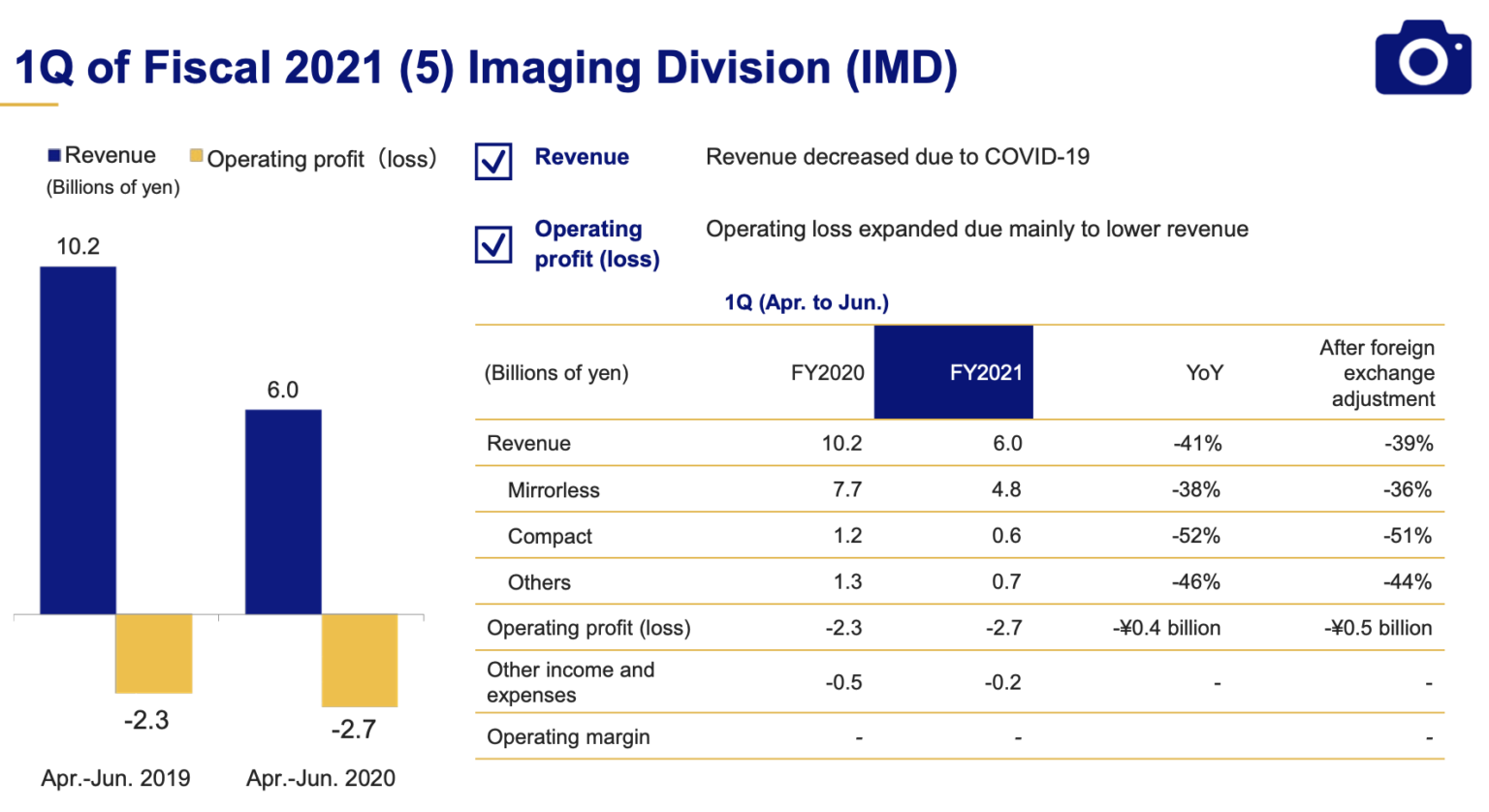 Olympus Q1 Financial Report Imaging Division Revenue Is Down 40 