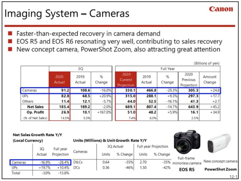 Canon released their Q3/2020 financial results - Photo Rumors