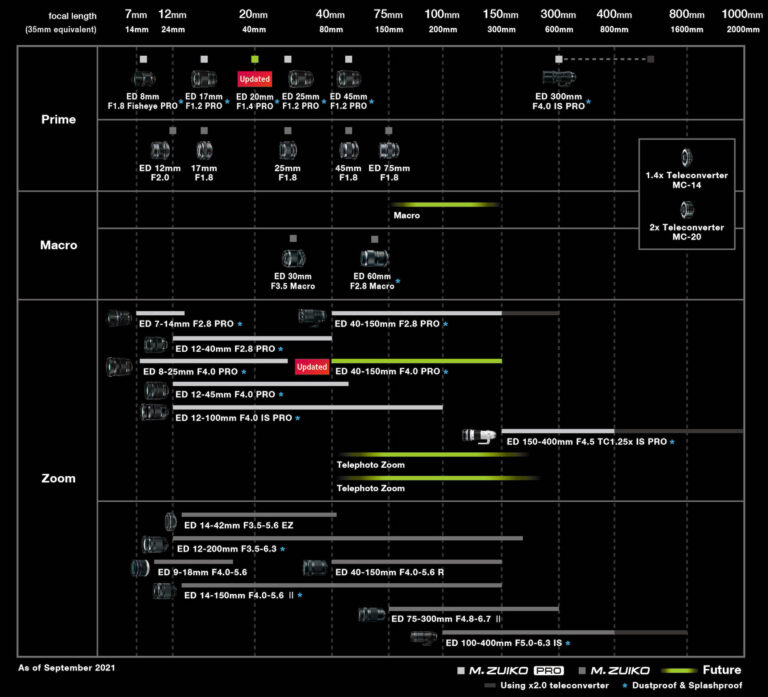 Olympus updates lens roadmap with two new MFT lenses 20mm f/1.4 and 40
