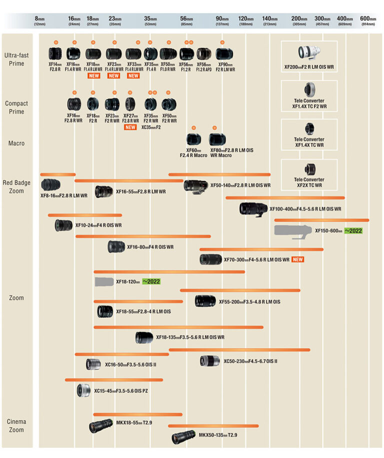 Updated 2021 Fujifilm G and X lens roadmap - Photo Rumors