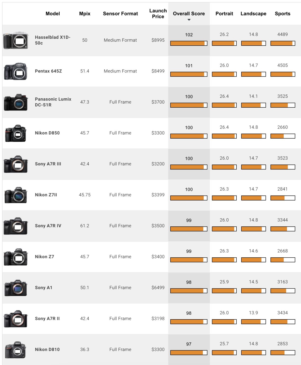Canon EOS R3 camera sensor tested at DxOMark best low light performer