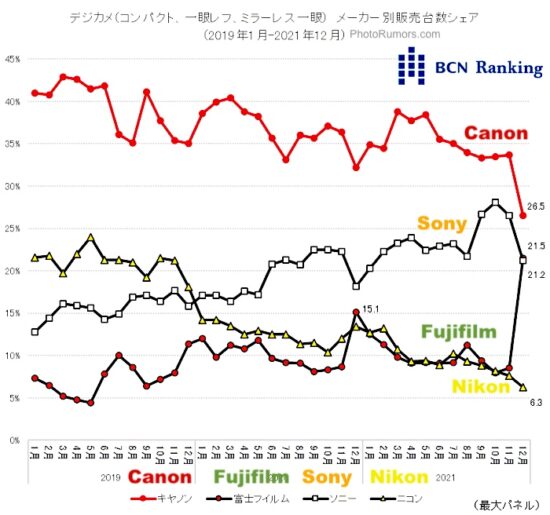 Fujifilm takes the 2nd place for the first time in the Japanese digital camera market