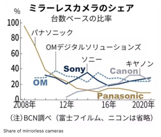 Nikkei: Panasonic camera business at a critical moment