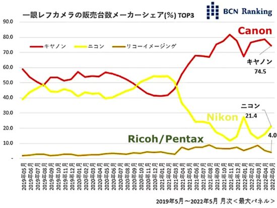 BCN R published their latest DSLR camera sales data