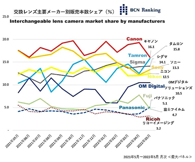 The latest BCN Ranking data from Japan - Photo Rumors
